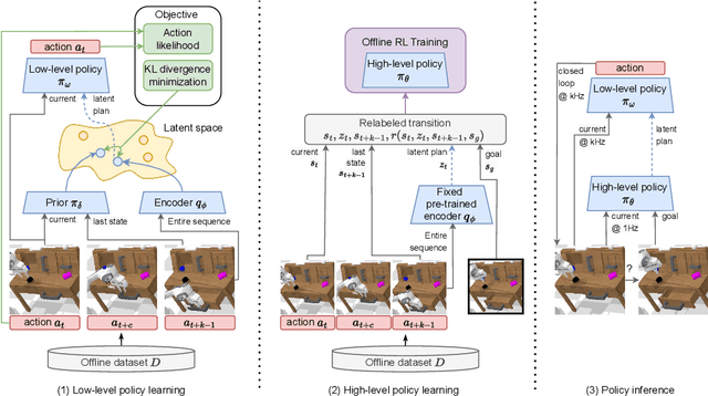 Figure 3 for Latent Plans for Task-Agnostic Offline Reinforcement Learning