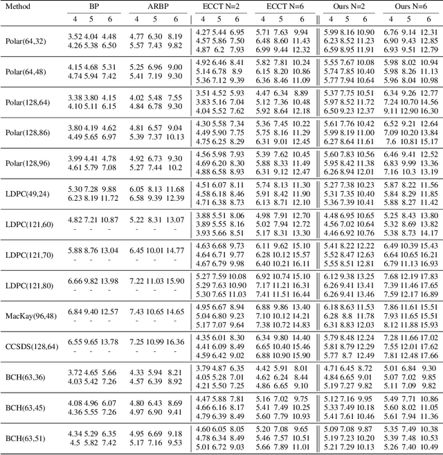 Figure 2 for Denoising Diffusion Error Correction Codes