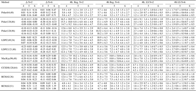 Figure 4 for Denoising Diffusion Error Correction Codes