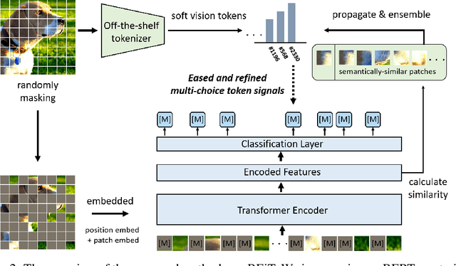Figure 3 for mc-BEiT: Multi-choice Discretization for Image BERT Pre-training