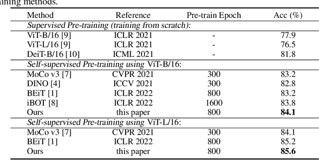 Figure 2 for mc-BEiT: Multi-choice Discretization for Image BERT Pre-training