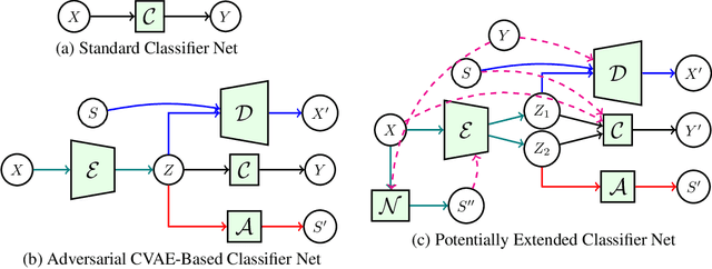 Figure 1 for AutoBayes: Automated Inference via Bayesian Graph Exploration for Nuisance-Robust Biosignal Analysis