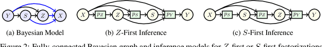 Figure 4 for AutoBayes: Automated Inference via Bayesian Graph Exploration for Nuisance-Robust Biosignal Analysis