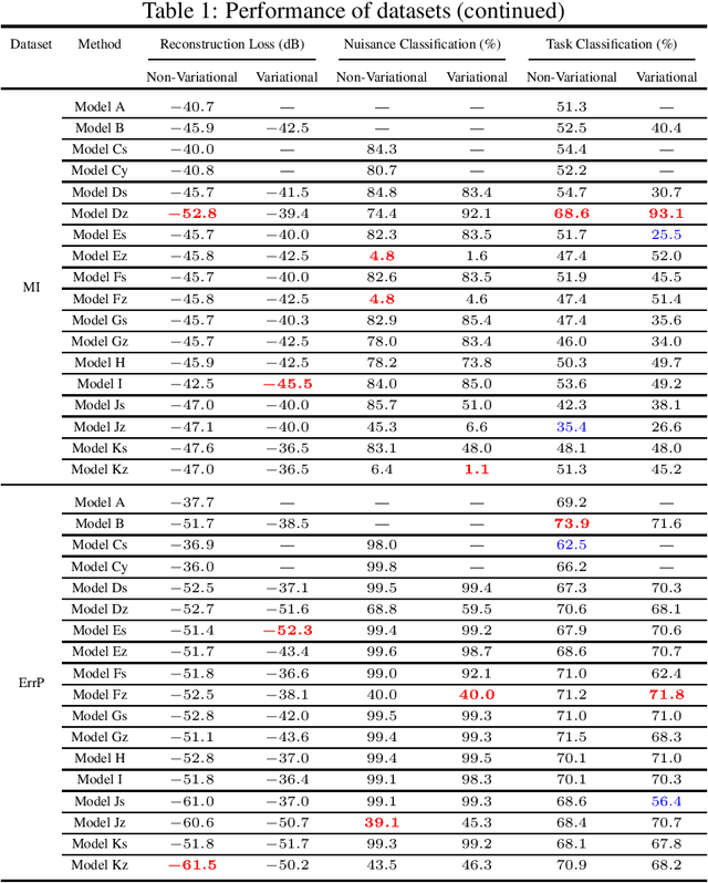 Figure 3 for AutoBayes: Automated Inference via Bayesian Graph Exploration for Nuisance-Robust Biosignal Analysis