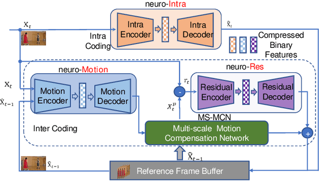 Figure 1 for Neural Video Coding using Multiscale Motion Compensation and Spatiotemporal Context Model