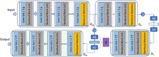 Figure 4 for Neural Video Coding using Multiscale Motion Compensation and Spatiotemporal Context Model