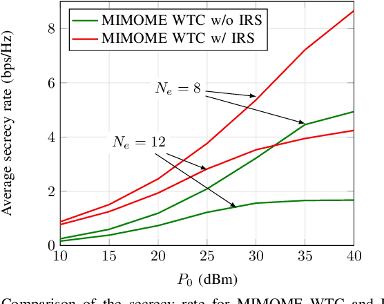 Figure 3 for Secrecy Rate Maximization for Intelligent Reflecting Surface Assisted MIMOME Wiretap Channels