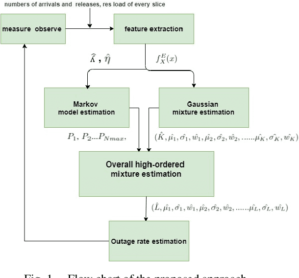 Figure 1 for Online Estimation of Resource Overload Risk in 5G Multi-Tenancy Network