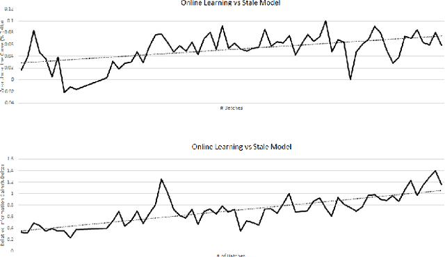 Figure 3 for A Unified Batch Online Learning Framework for Click Prediction