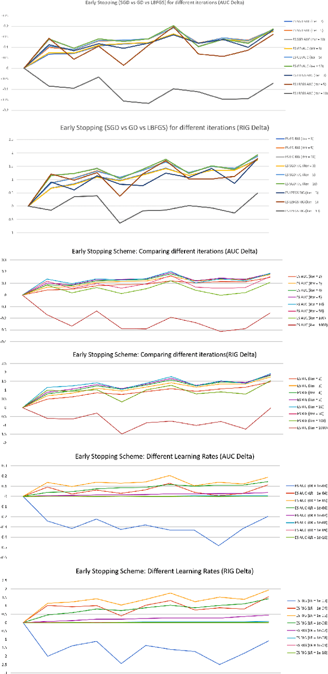 Figure 4 for A Unified Batch Online Learning Framework for Click Prediction