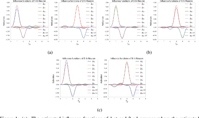 Figure 2 for Efficient Inference of Nonparametric Interaction in Spiking-neuron Networks