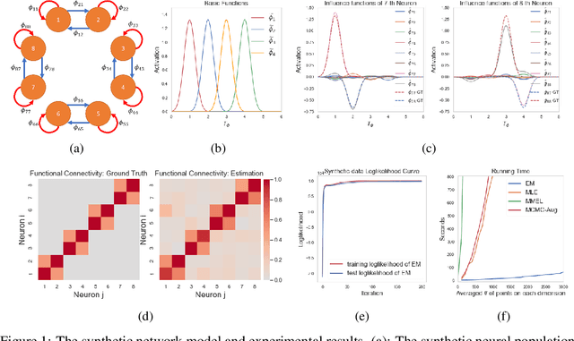 Figure 1 for Efficient Inference of Nonparametric Interaction in Spiking-neuron Networks