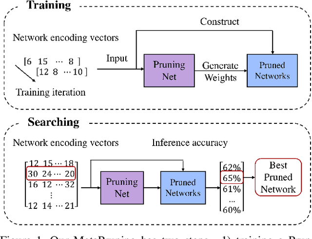 Figure 1 for MetaPruning: Meta Learning for Automatic Neural Network Channel Pruning