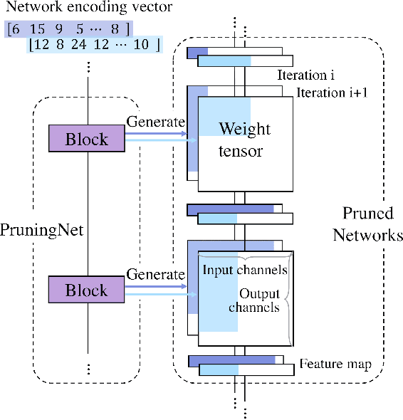 Figure 3 for MetaPruning: Meta Learning for Automatic Neural Network Channel Pruning