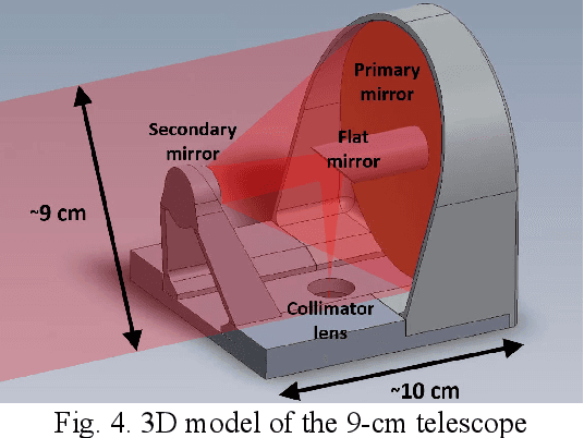 Figure 4 for Development of a miniaturized laser-communication terminal for small satellites