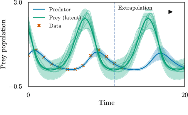 Figure 1 for Approximate Latent Force Model Inference