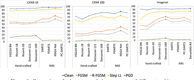 Figure 3 for An Empirical Study on the Robustness of NAS based Architectures