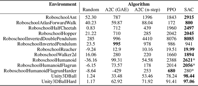 Figure 4 for SLM Lab: A Comprehensive Benchmark and Modular Software Framework for Reproducible Deep Reinforcement Learning