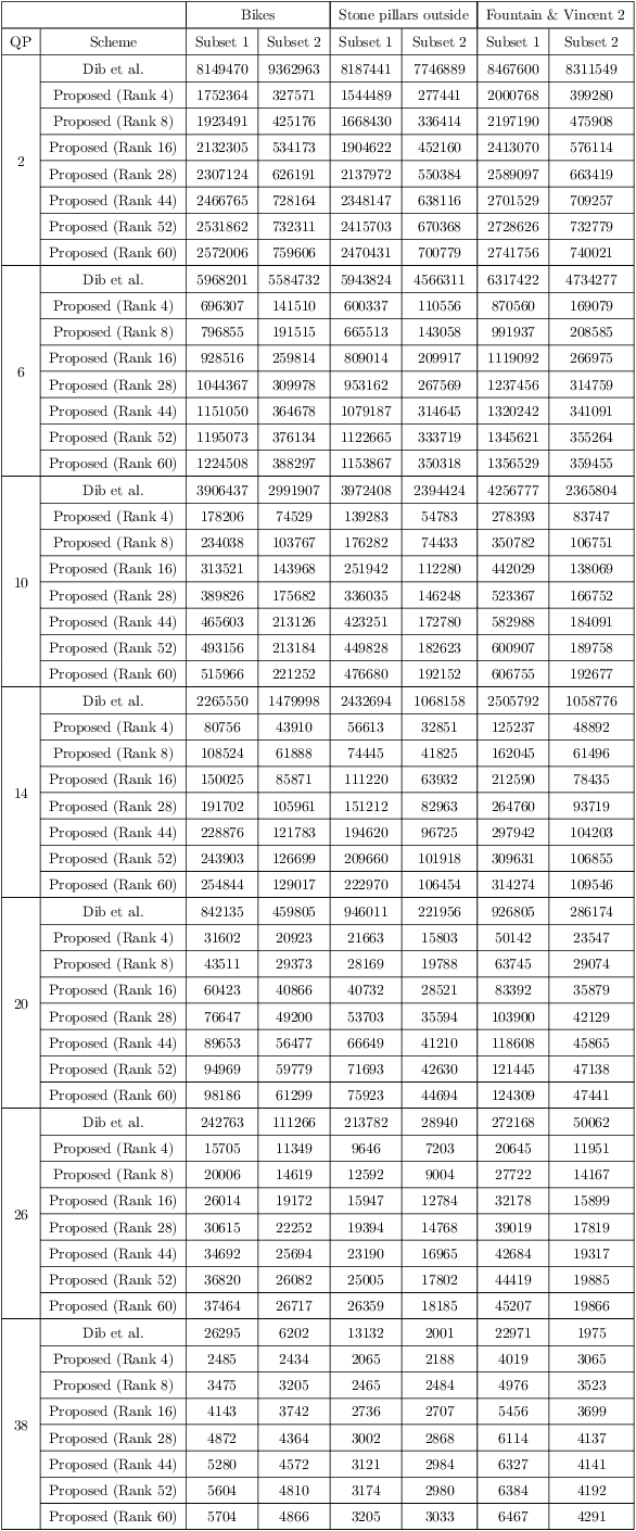 Figure 4 for A Novel Hierarchical Light Field Coding Scheme Based on Hybrid Stacked Multiplicative Layers and Fourier Disparity Layers for Glasses-Free 3D Displays