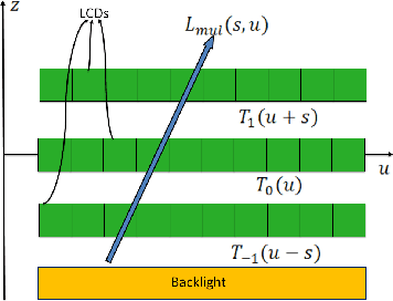 Figure 3 for A Novel Hierarchical Light Field Coding Scheme Based on Hybrid Stacked Multiplicative Layers and Fourier Disparity Layers for Glasses-Free 3D Displays
