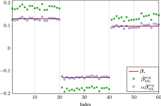 Figure 2 for High Dimensional Classification via Empirical Risk Minimization: Improvements and Optimality