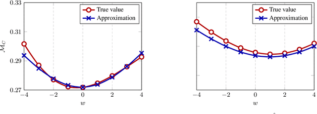 Figure 4 for High Dimensional Classification via Empirical Risk Minimization: Improvements and Optimality