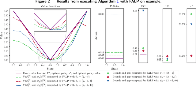 Figure 3 for Self-guided Approximate Linear Programs
