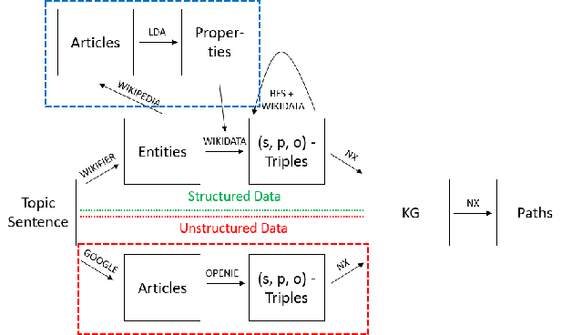 Figure 3 for Focusing Knowledge-based Graph Argument Mining via Topic Modeling