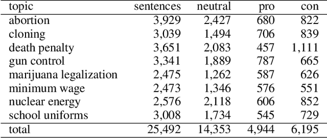 Figure 2 for Focusing Knowledge-based Graph Argument Mining via Topic Modeling