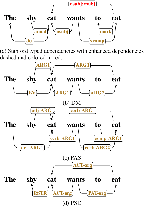 Figure 1 for Modeling Label Correlations for Second-Order Semantic Dependency Parsing with Mean-Field Inference