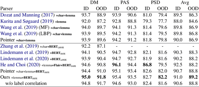 Figure 4 for Modeling Label Correlations for Second-Order Semantic Dependency Parsing with Mean-Field Inference