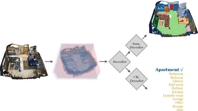 Figure 1 for Indoor Scene Recognition in 3D