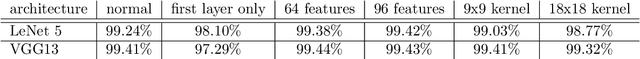 Figure 2 for A Neural Spiking Approach Compared to Deep Feedforward Networks on Stepwise Pixel Erasement
