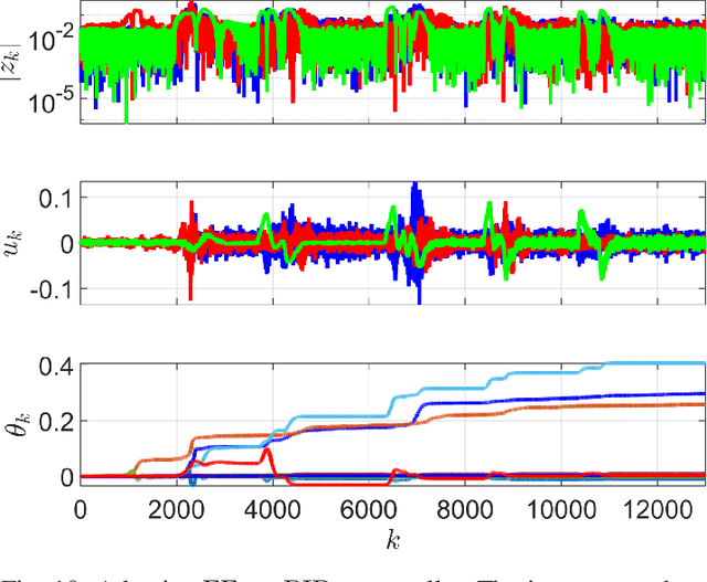 Figure 2 for Adaptive Digital PID Control of a Quadcopter with Unknown Dynamics