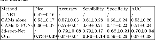 Figure 2 for Weakly Supervised PET Tumor Detection Using Class Response