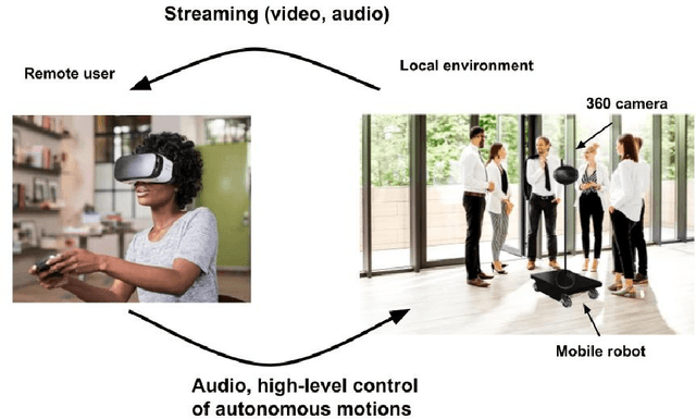 Figure 1 for Comfort and Sickness while Virtually Aboard an Autonomous Telepresence Robot