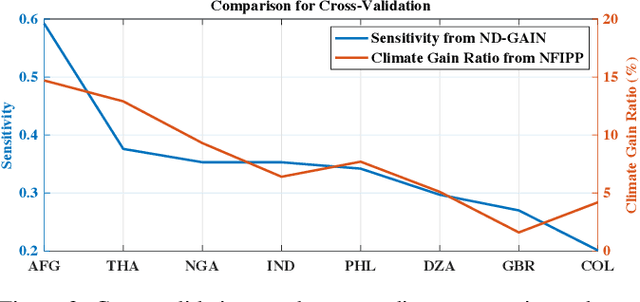 Figure 4 for Revealing the Excitation Causality between Climate and Political Violence via a Neural Forward-Intensity Poisson Process