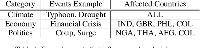 Figure 2 for Revealing the Excitation Causality between Climate and Political Violence via a Neural Forward-Intensity Poisson Process