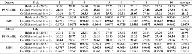 Figure 4 for Cogradient Descent for Dependable Learning