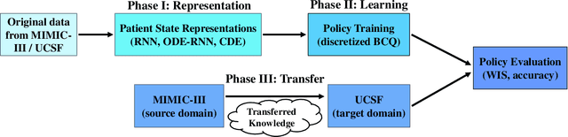 Figure 2 for Predicting the Need for Blood Transfusion in Intensive Care Units with Reinforcement Learning