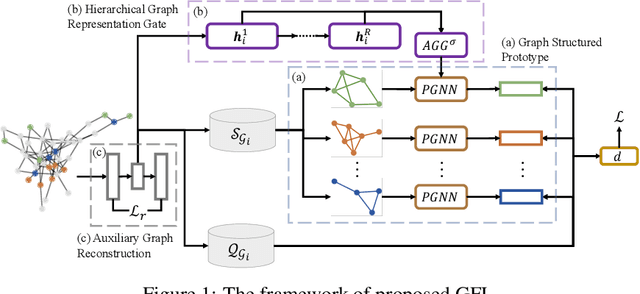 Figure 1 for Graph Few-shot Learning via Knowledge Transfer