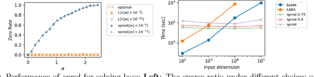 Figure 3 for Sparsity by Redundancy: Solving $L_1$ with a Simple Reparametrization