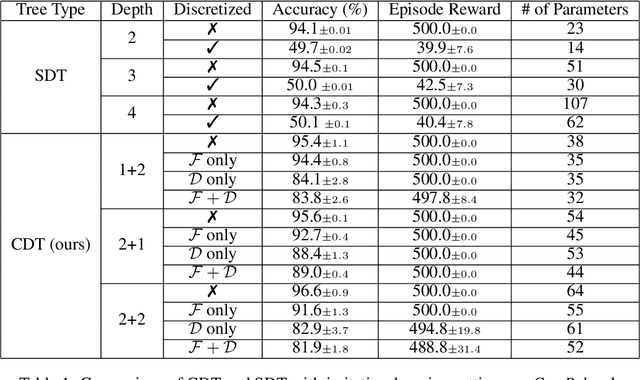 Figure 2 for CDT: Cascading Decision Trees for Explainable Reinforcement Learning