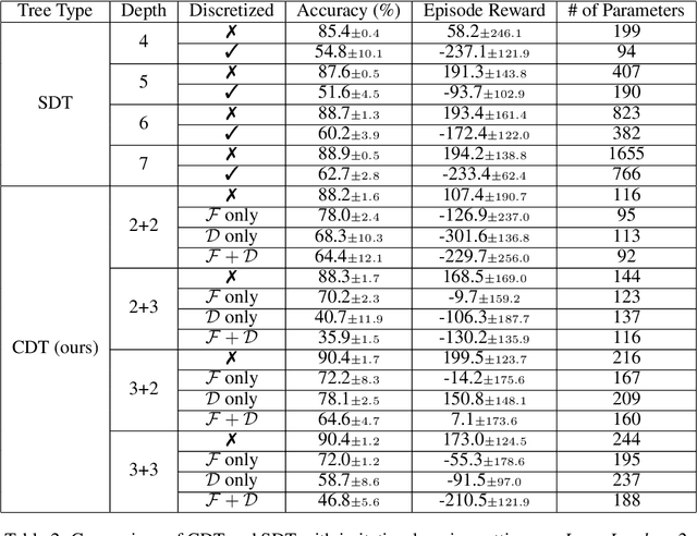 Figure 4 for CDT: Cascading Decision Trees for Explainable Reinforcement Learning
