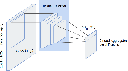 Figure 1 for Mammography Assessment using Multi-Scale Deep Classifiers