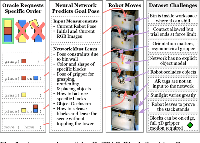 Figure 3 for The CoSTAR Block Stacking Dataset: Learning with Workspace Constraints