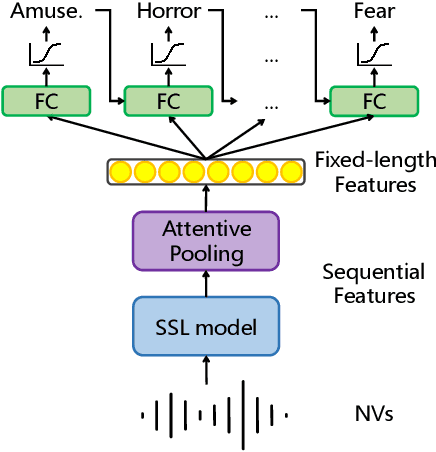 Figure 2 for Exploring the Effectiveness of Self-supervised Learning and Classifier Chains in Emotion Recognition of Nonverbal Vocalizations