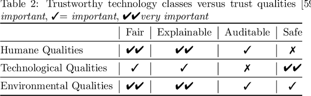 Figure 3 for The relationship between trust in AI and trustworthy machine learning technologies