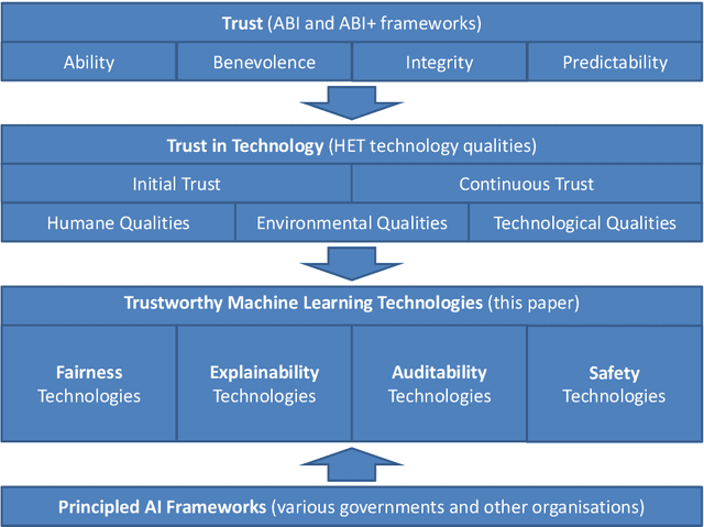 Figure 1 for The relationship between trust in AI and trustworthy machine learning technologies