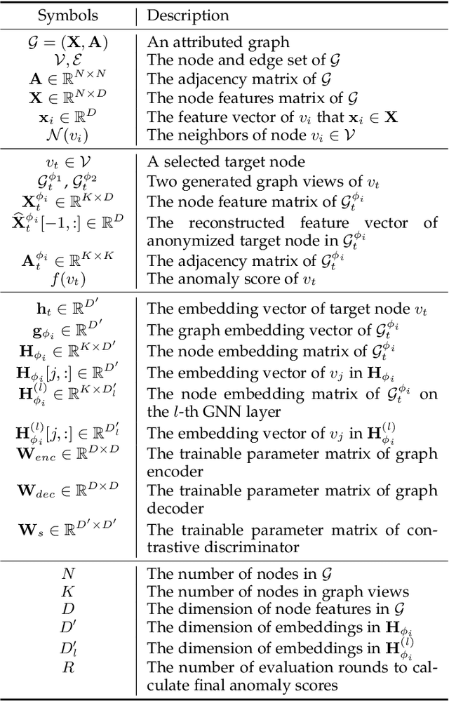 Figure 2 for Generative and Contrastive Self-Supervised Learning for Graph Anomaly Detection